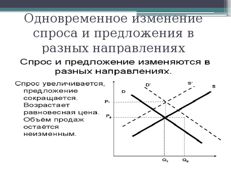 Спрос предложение и рыночное равновесие план