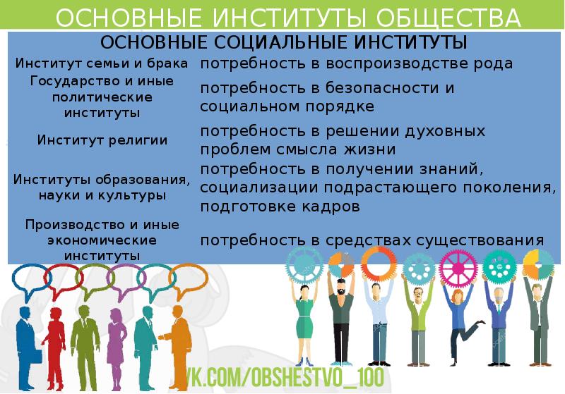 Основные институты общества план егэ