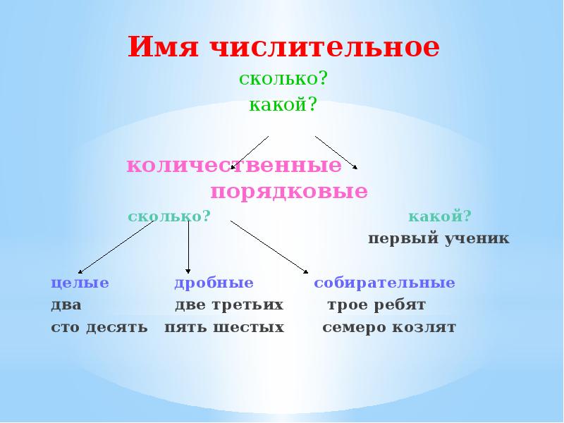 Презентация 6 класс количественные числительные