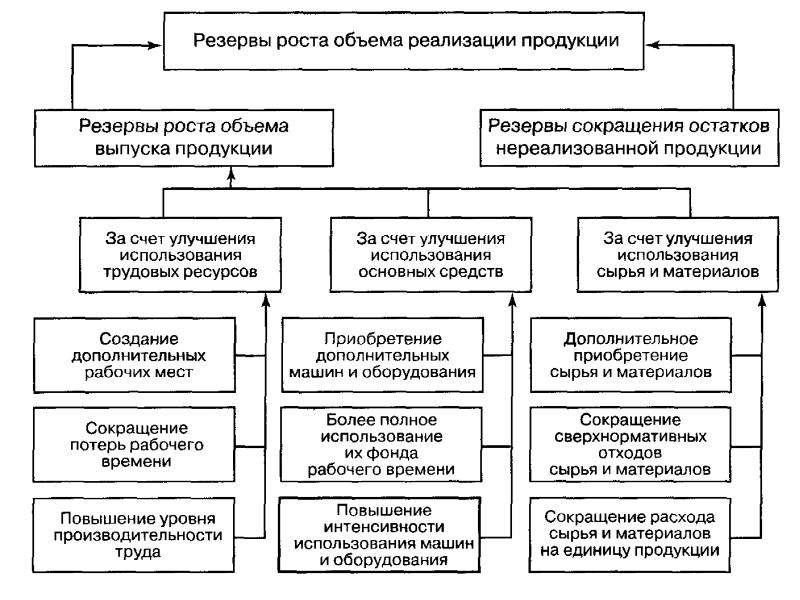 Уровни экономического роста