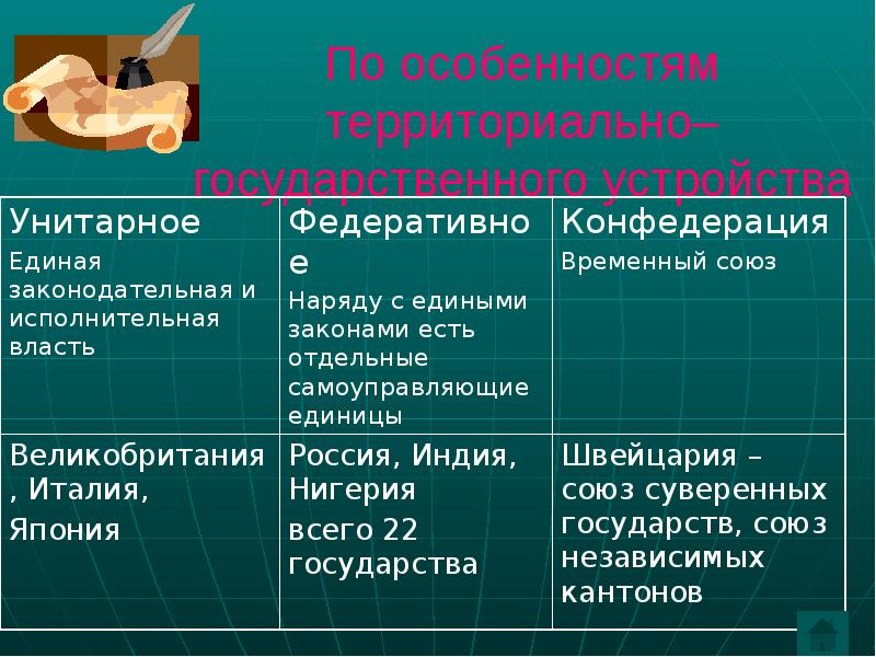 Временной союз. Формы государственно-территориального устройства. Территориально экономические единицы Англии. Особенности Японии как унитарного государства. Временный Союз.