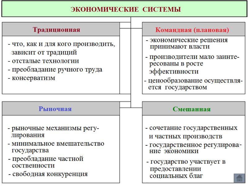 Экономические системы презентация