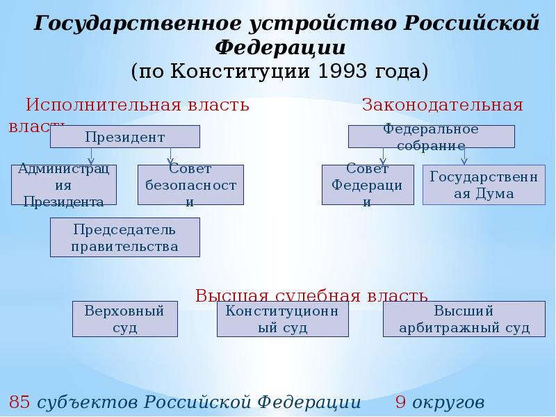 Государственное устройство и система власти