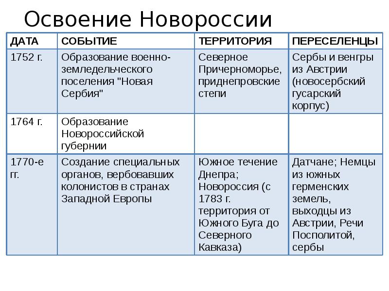 Новороссия таблица. Начало освоения Новороссии и Крыма таблица. Таблица по истории освоение Новороссии.
