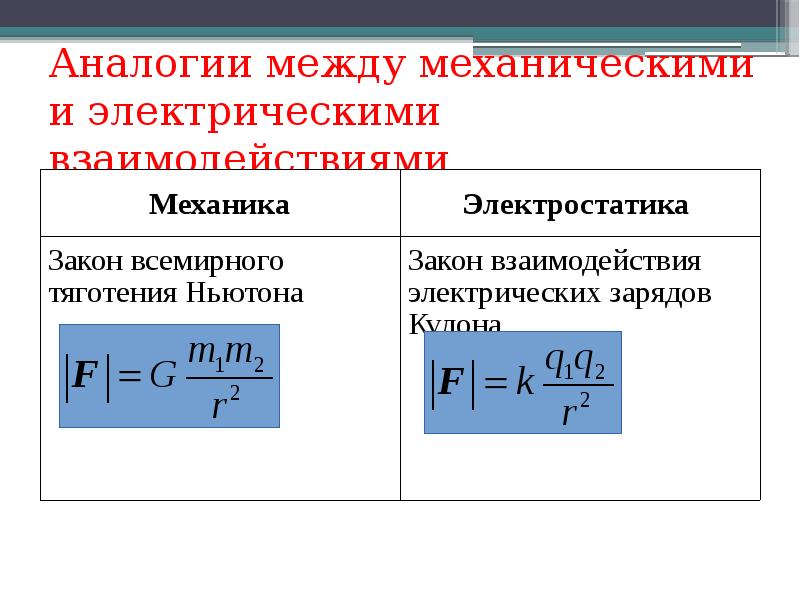 Презентация решение задач закон кулона