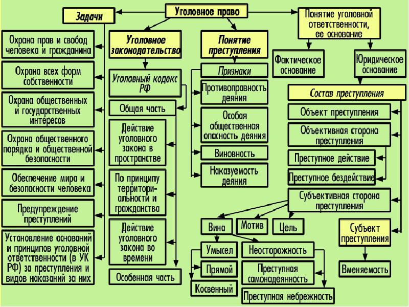 Схема категории преступлений