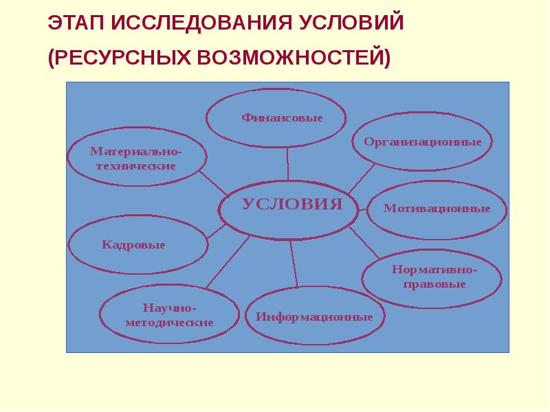 Ресурс возможностей. Условия исследования это. Организация условий исследования. Практический этап исследования. Стадии освоения ролевой функции.