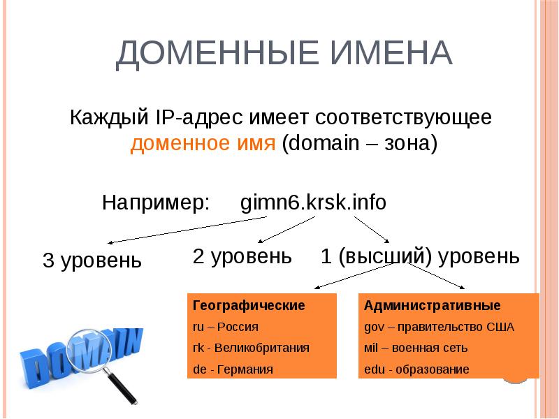 Доменные имена презентация