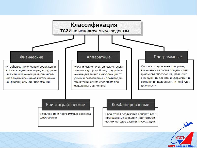 Информационная безопасность классификация средств защиты презентация