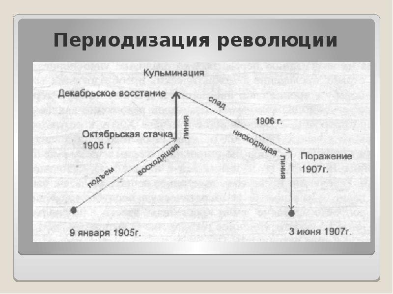 Карта революции 1905 1907