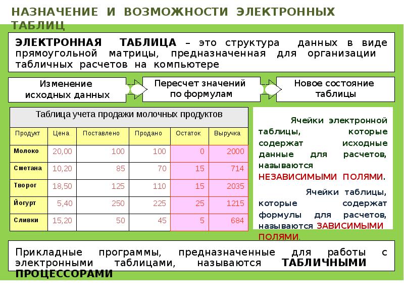 Назначение электронных таблиц