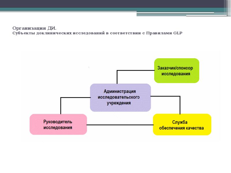 Доклинические исследования презентация