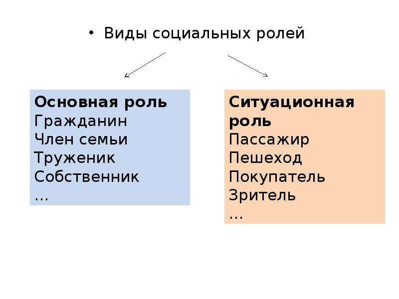 Виды ролей человека. Типы социальных ролей. Социальнве пролироли вилы. Виды социальных ролей основные и ситуационные.