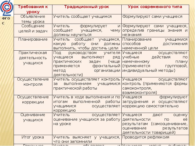 План традиционного урока