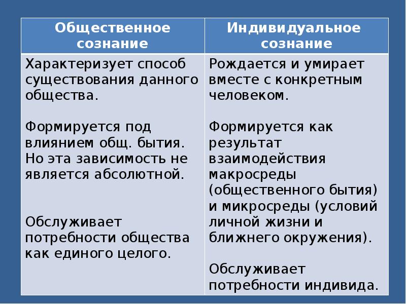 Социальное сознание. Презентация Общественное и индивидуальное сознание 10 класс. Общественное и индивидуальное сознание таблица. Общественное сознание 11 класс презентация. Индивидуальное и Общественное сознание их взаимосвязь.