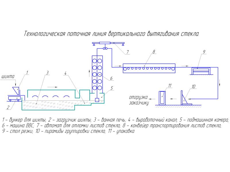 Схема стекла. Технологическая поточная линия. Блок схема производства стекла. Изготовление вертикального вытягивания стекла схема. Схема производства стеклянной мозаики.