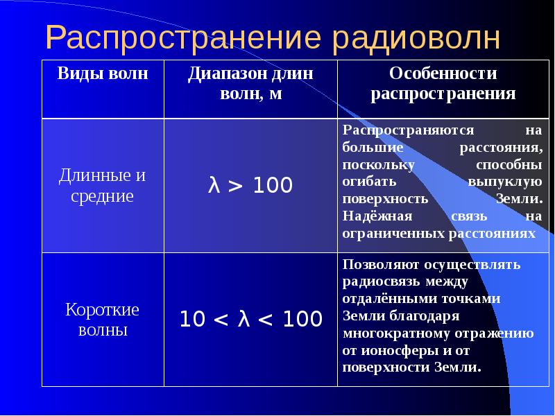 Влияние атмосферы на распространение электромагнитных волн презентация