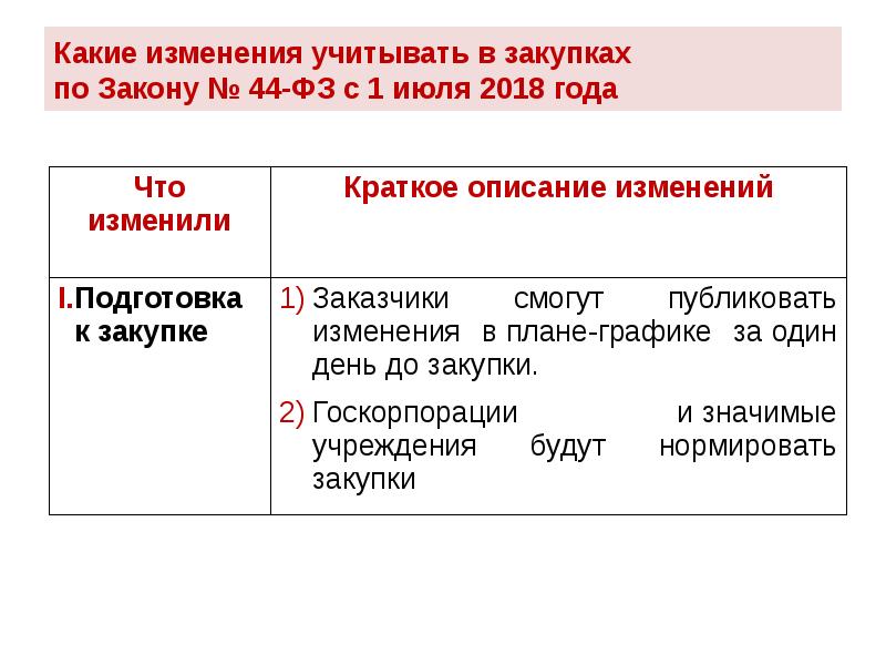 Изменения учтены. Какие основные изменения.