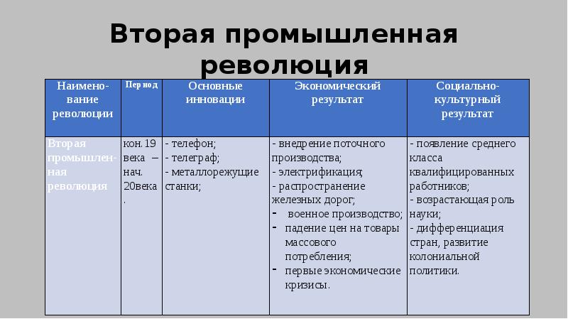 План изучения революции по истории