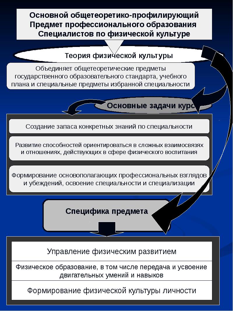 Теории и методики физического. Предмет теории физической культуры. Общие понятия теории физической культуры. Задачи теория и методика физической культуры. Теории возникновения физической культуры.