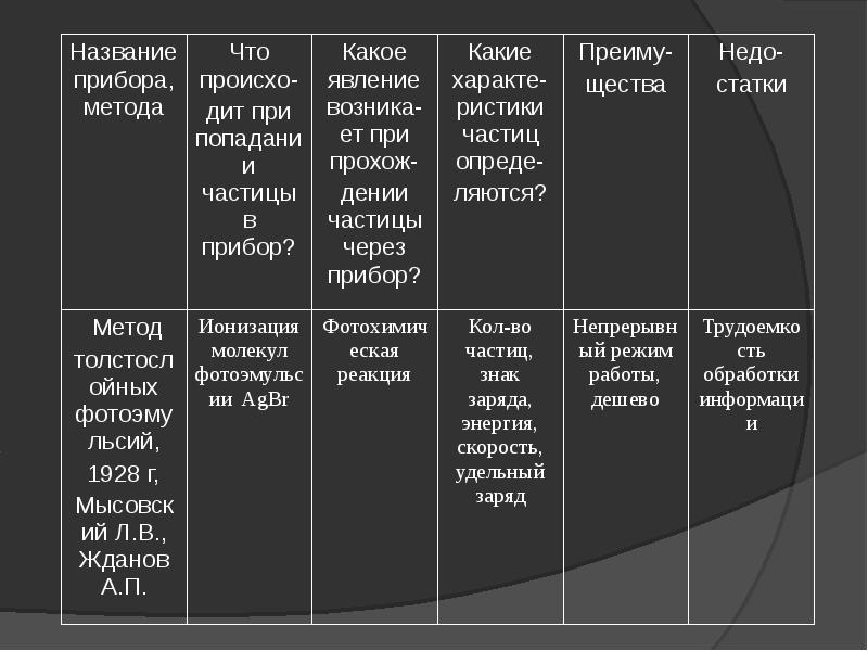 Способы наименования. Экспериментальные методы исследования частиц. Название прибора метода. Методы исследования частиц таблица. Экспериментальные методы исследования частиц таблица.