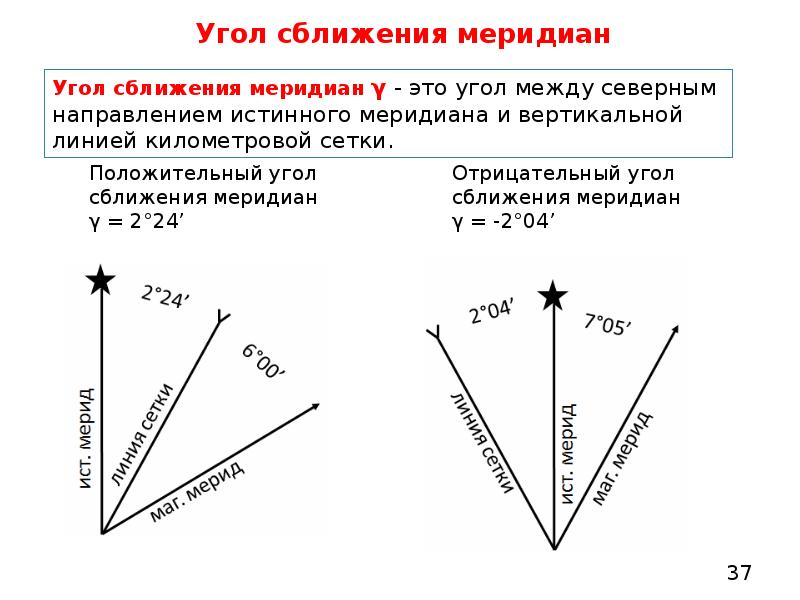 Схема магнитного склонения