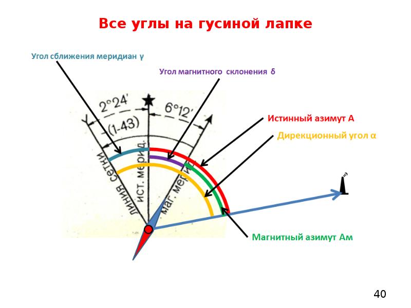 Магнитный азимут