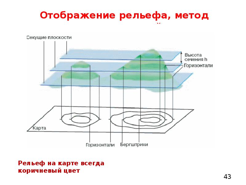 Изображение рельефа горизонталями 5 класс. Изображение рельефа горизонталями 5 класс. Изображение рельефа горизонталями 5 класс. Изображение впадины горизонталями. Изображение рельефа горизонталями 5 класс.