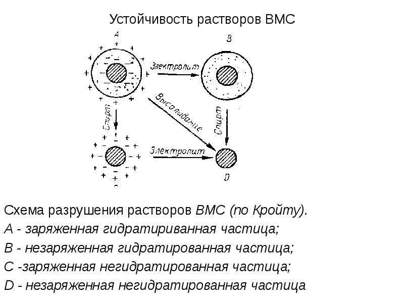 Растворы вмс. Разрушение растворов ВМС. Незаряженные частицы это. Растворы ВМС изображения схемы. Виды устойчивости ВМС.