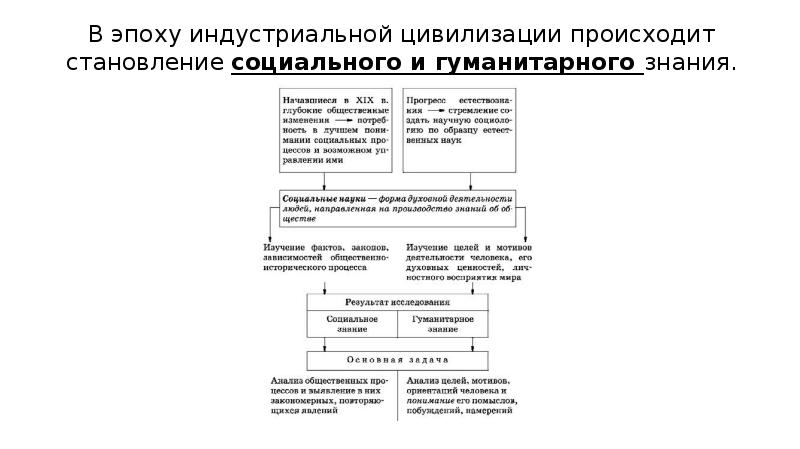 Становление социально гуманитарного знания