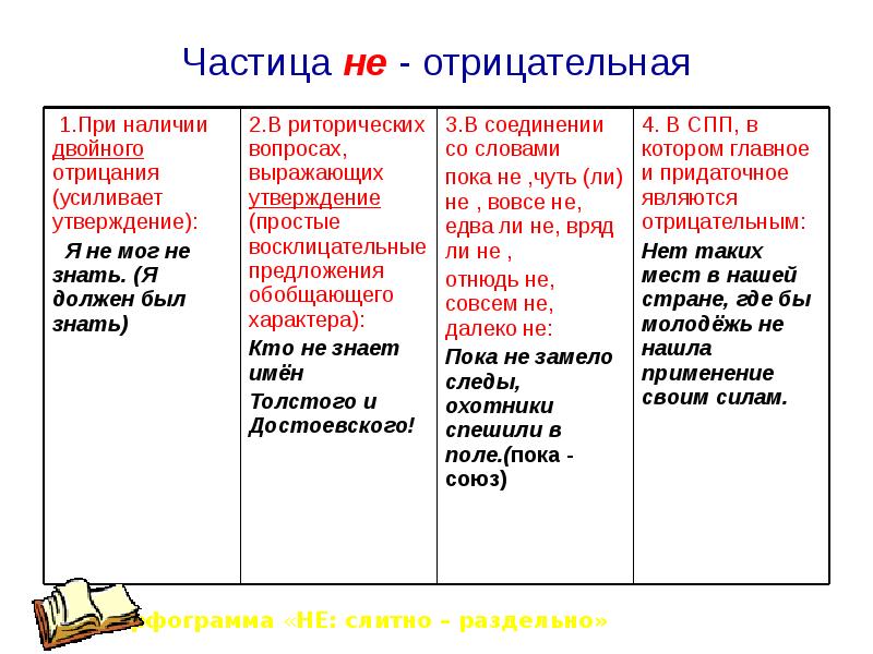 He какая частица. Отрицательная частица не. Отрицательные частицы в русском. Отрицательные частицы таблица. Частица не отрицание примеры.