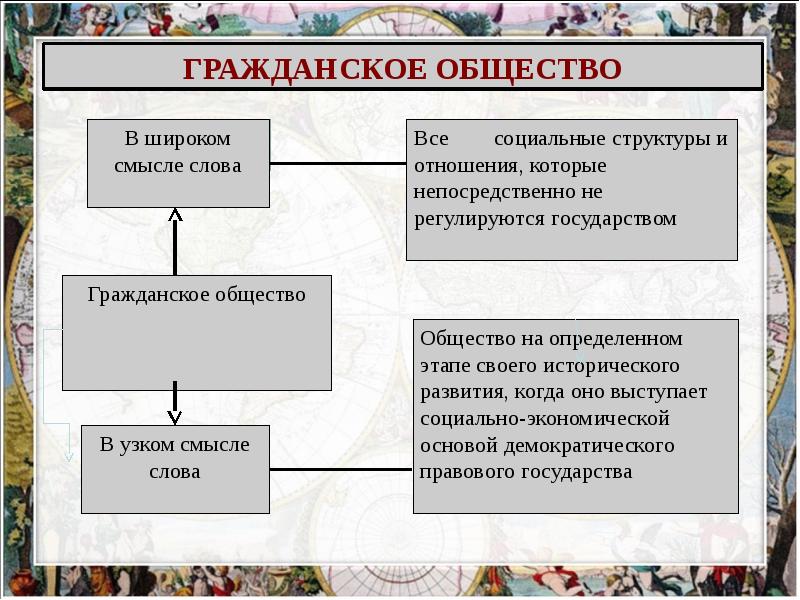 Долгое время в политической науке понятия гражданское общество и государство составьте план