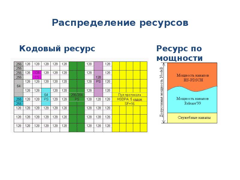 Распределение ресурсов