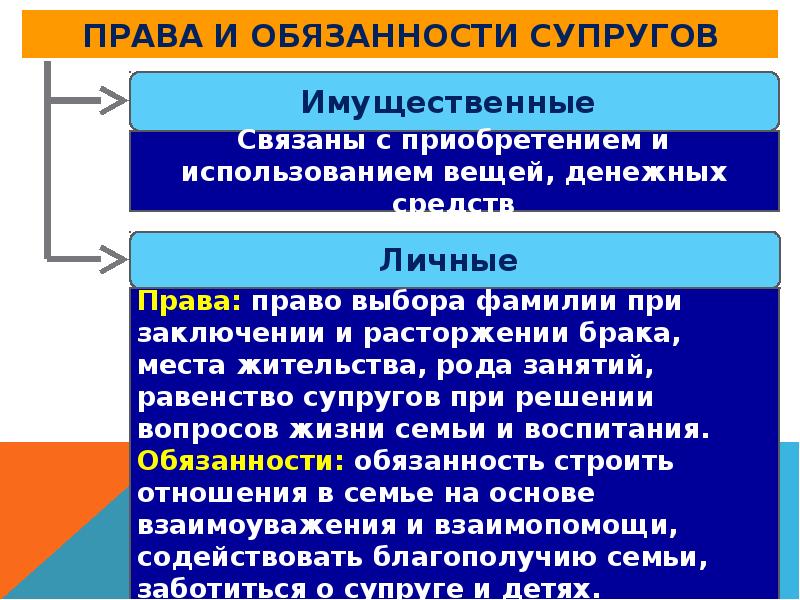 Обязанности супругов при разводе. Право выбора фамилии.