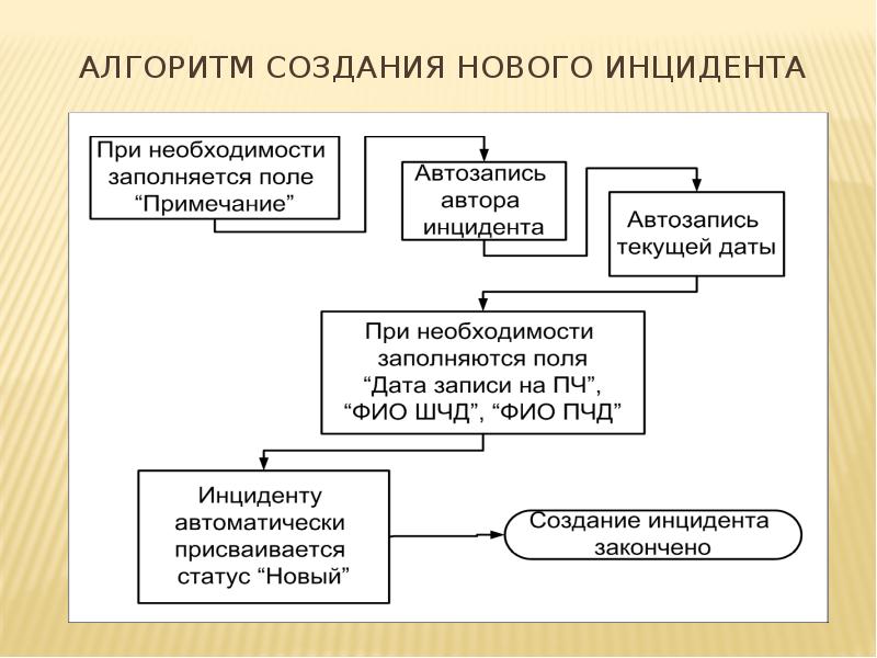 Вкр презентация разработка ис