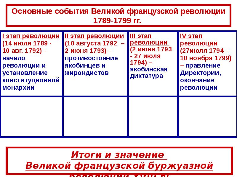 Великая французская революция 1789 1799 презентация