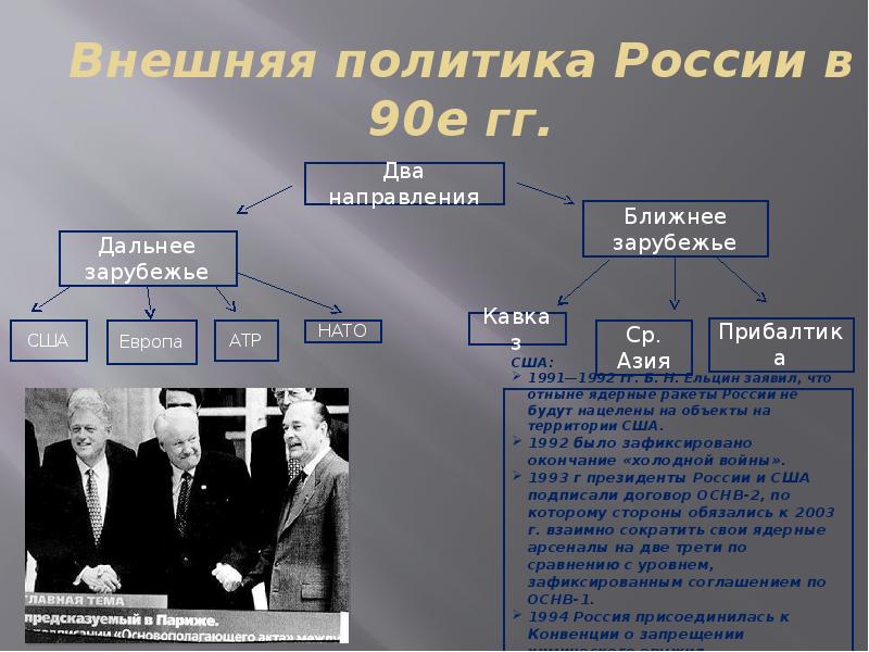 Внешняя политика россии 1991 2000 презентация