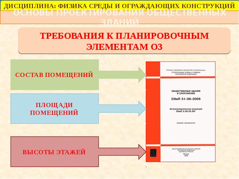 Основы проектирования. Основы проектирования общественных зданий. Экономические требования к зданиям. Основы проектирования это дисциплина. Методы реализации требований к ограждающим конструкциям.