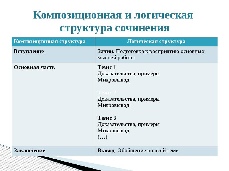 Структура итогового сочинения. Итоговое сочинение как писать структура. Структура сочинения 11 класс. Структура итогового сочинения 11 класс. Структура итогового сочинения схема.