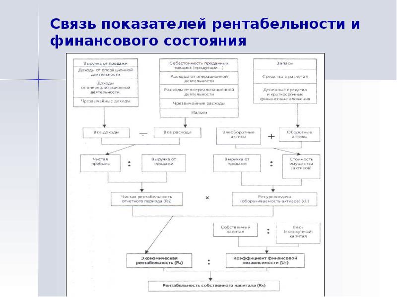 Финансовый анализ главы