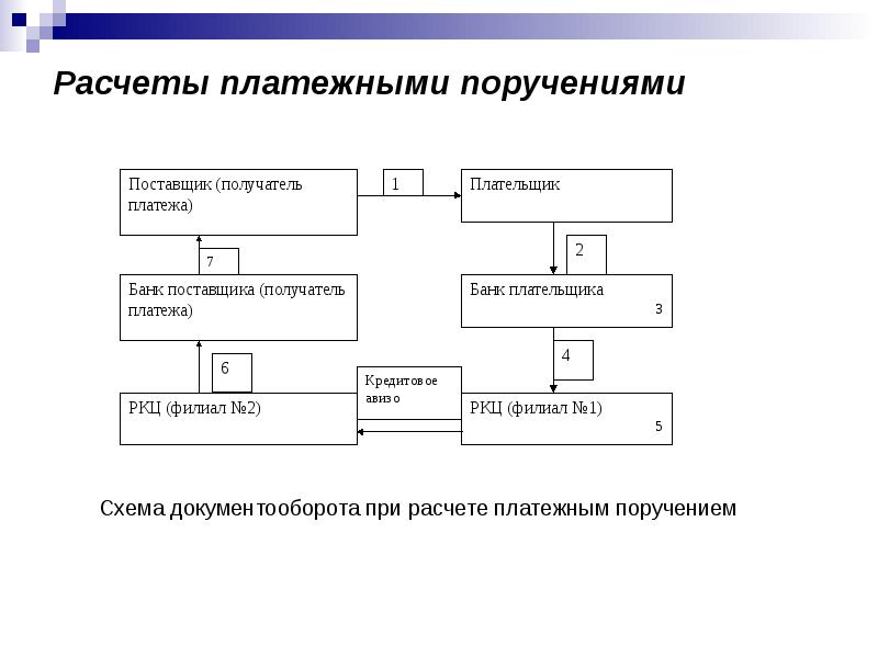 Схема документооборота платежного поручения