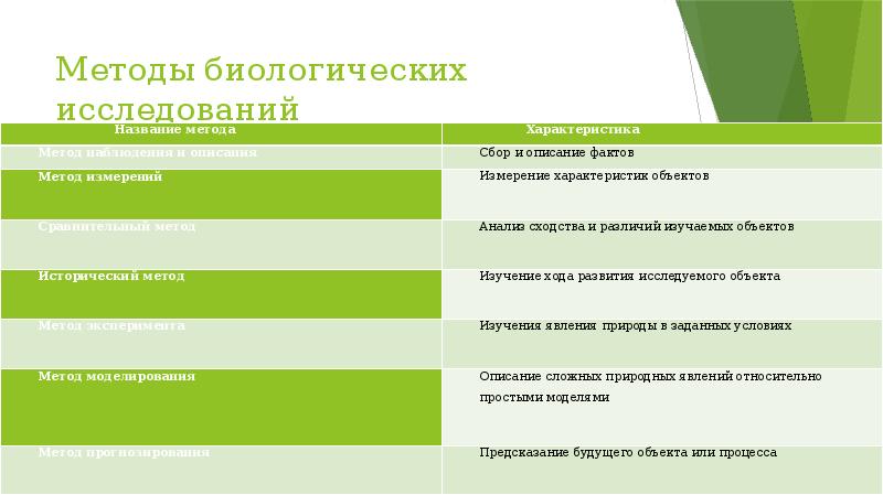 Методы изучения природы тест 5 класс биология. Методы биологических исследований. Методы изучения биоразнообразия. Методы исследования биологических объектов. Методы изучения биологических явлений и объектов.