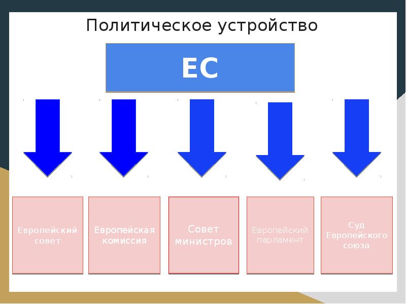 Европа структура. Политическое устройство европейского Союза. Цепочка создания европейского Союза. 1. Политическое устройство ЕС..