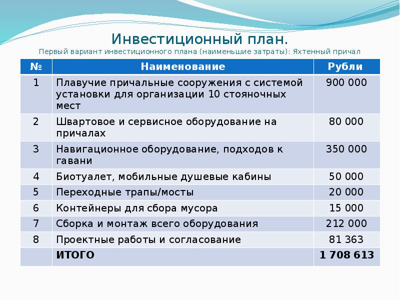 Инвестиционный план. Первый вариант инвестиционного плана (наименьшие затраты): Яхтенный причал