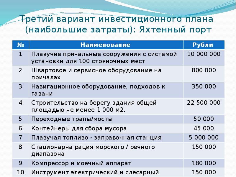 Третий вариант инвестиционного плана  (наибольшие затраты): Яхтенный порт