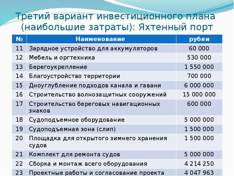 Третий вариант инвестиционного плана  (наибольшие затраты): Яхтенный порт