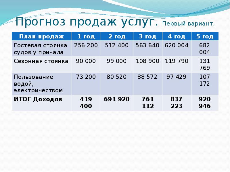 Прогноз продаж услуг. Первый вариант.