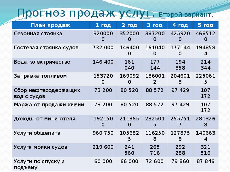 Прогноз продаж услуг. Второй вариант.