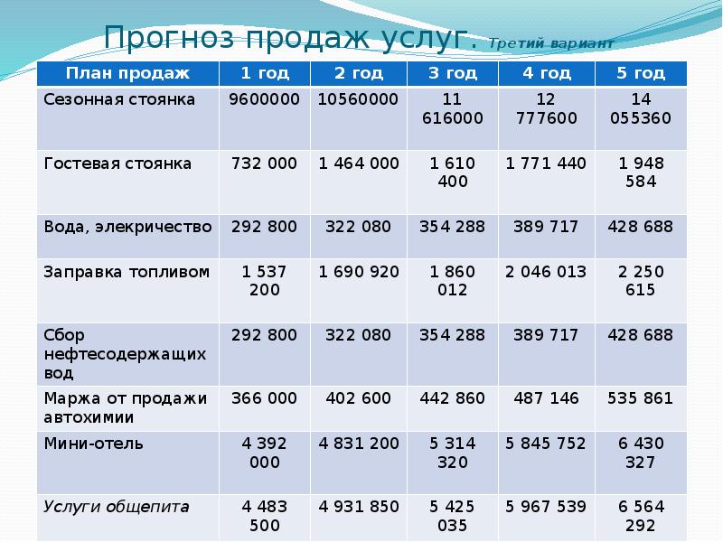 Прогноз продаж услуг. Третий вариант
