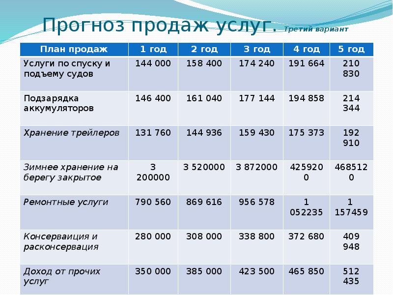 Прогноз продаж услуг. Третий вариант